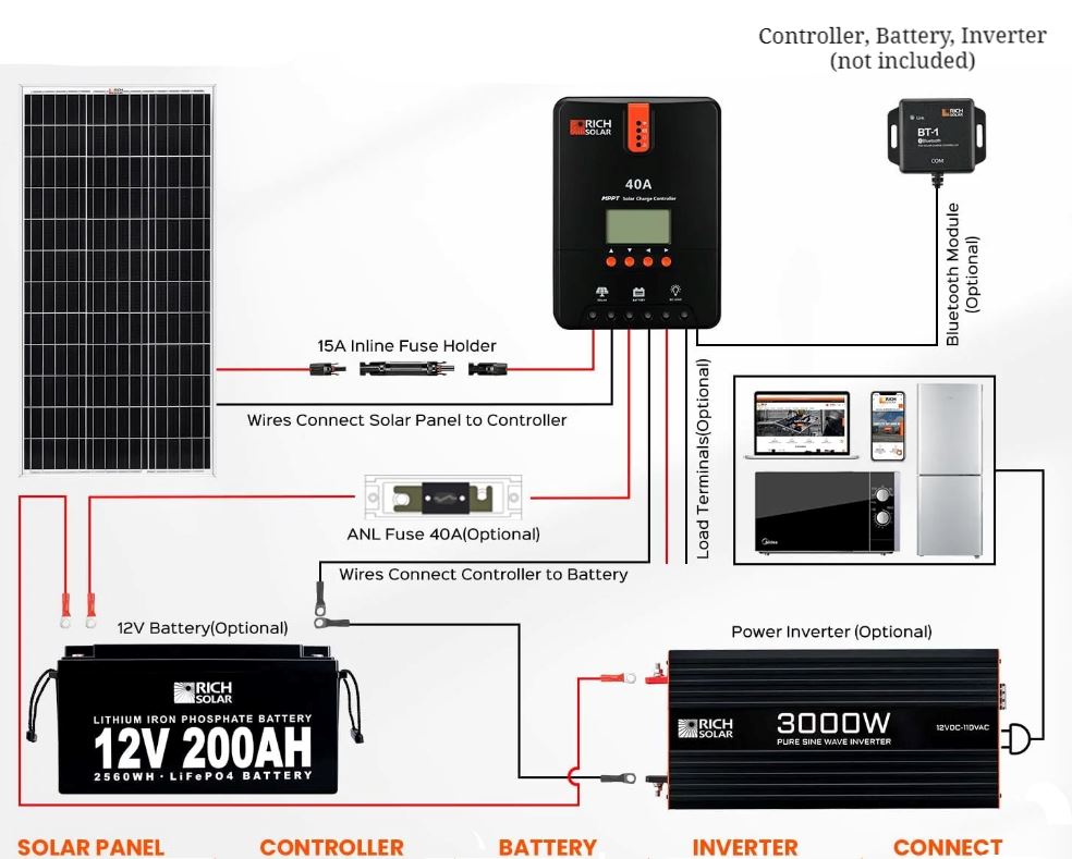 RSolarX™ Two 100W Solar Panels: 200W Total, 12V, High Efficiency Power, Off-Grid RSolarX™