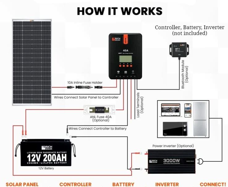 RSolarX™ 200W Solar Panel: Monocrystalline, 24V, Higher Efficiency Off-Grid RSolarX™ 